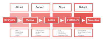 مراحل بازاریابی درونگرا چیست؟
